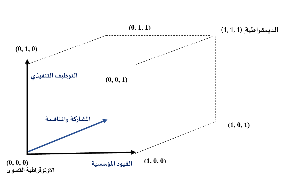 الرسم البياني (3) الأبعاد المؤسسية الثلاثة لهيكلة السلطة، بين الاستبداد والديمقراطية