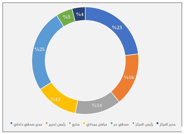 شكل (3): نسب التوزيع المهني للصحفيين اليمنيين 