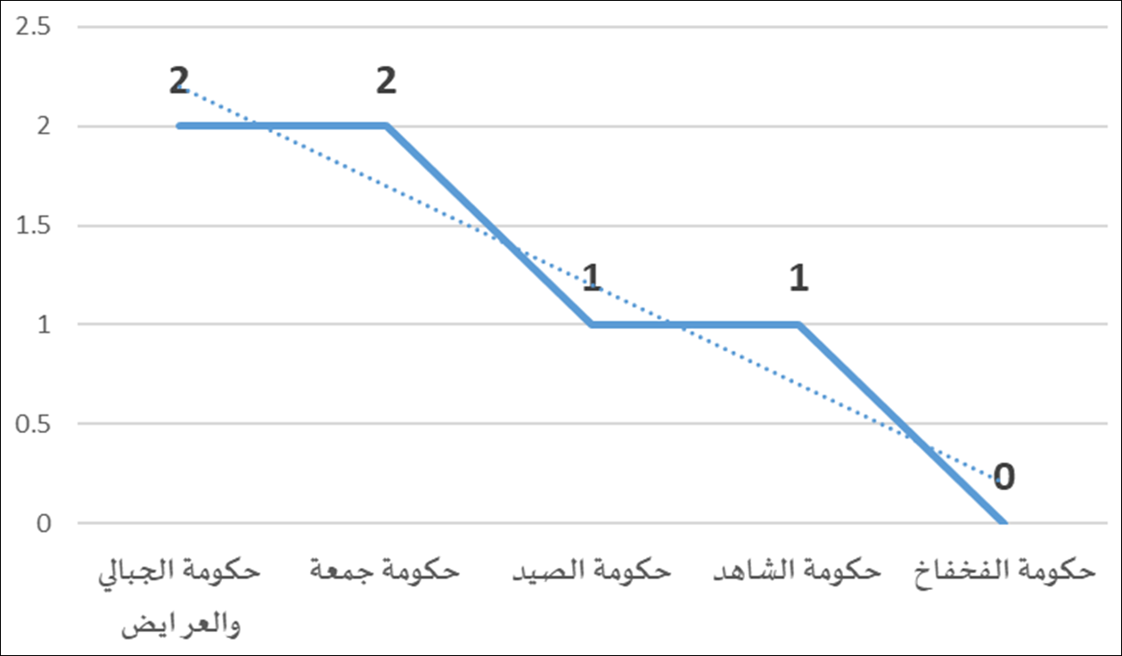 رسم بياني (2) عدد وزراء الاقتصاد والمالية والتجارة المتخصصين في المجال الاقتصادي في الحكومات التونسية(*)