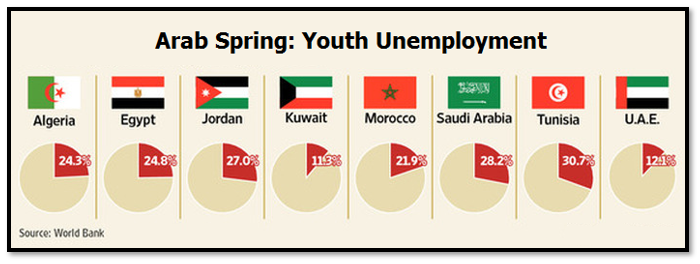 Arab Youth Unemployment [World Bank]