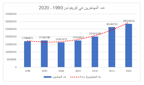 الشكل الأول: عدد المهاجرين من عام 1990- 2020
