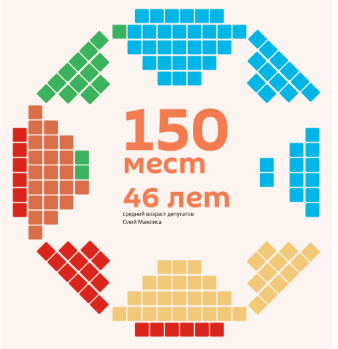عدد المقاعد الإجمالي في البرلمان الأوزبكي: 150 مقعدًا معدل أعمار النواب المنتخبين: 46 عامًا
