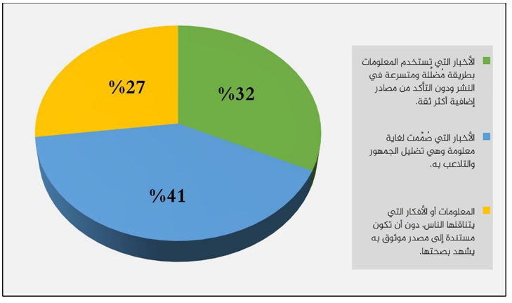 شكل (6): توزيع نسب المستوى المعرفي لمفهوم الأخبار الزائفة لدى الصحفيين اليمنيين
