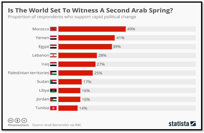 Arab Responses to Rapid Political Change [Statista]