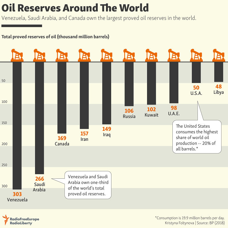 Oil reserve in the world (BP)