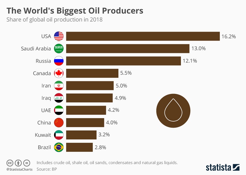 World biggest oil producers in 2018 (Statista)