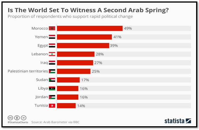Arab opinions about a 'second' wave of the uprisings [Statista]