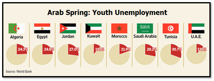 Arab Unemployment [The World Bank]