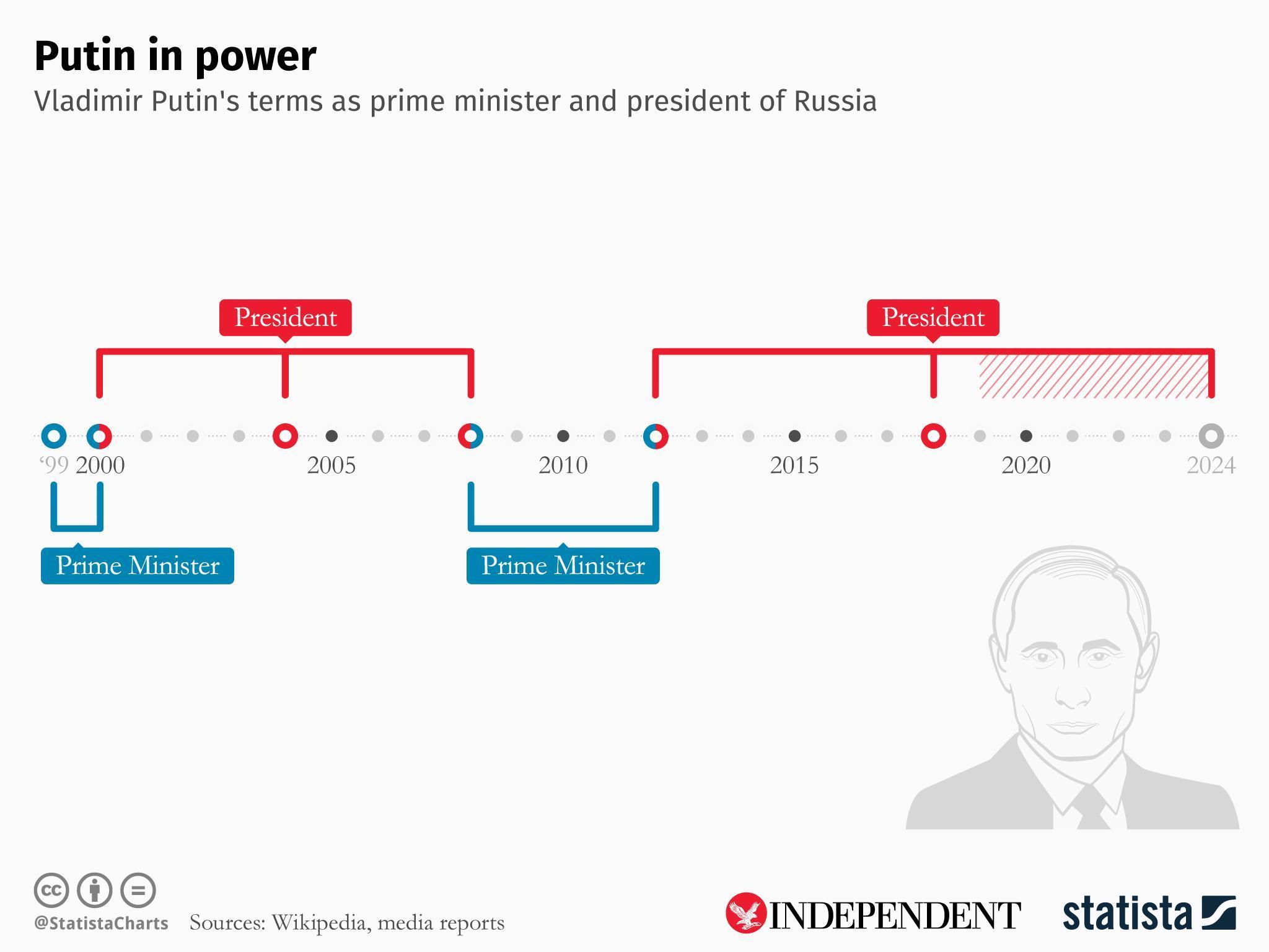 Putin's Popularity in the World (Statista)