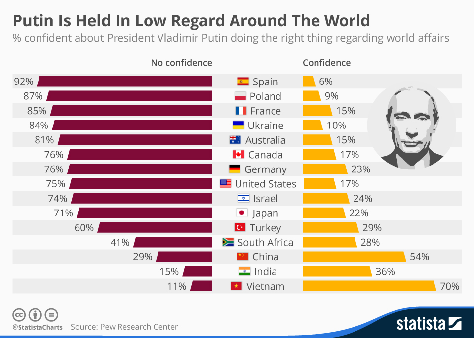 Putin's Popularity in the World (Statista)