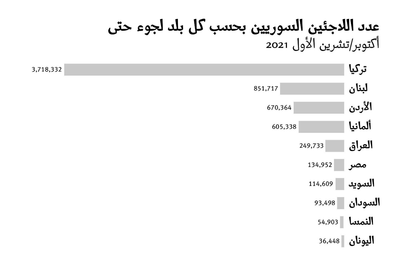 عدد اللاجئين السوريين بحسب البلدان المستضيفة حول العالم(22)
