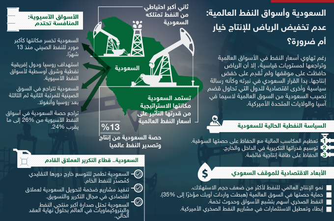 السعودية وأسواق النفط عدم تخفيض الرياض للإنتاج خيار أم ضرورة مركز الجزيرة للدراسات