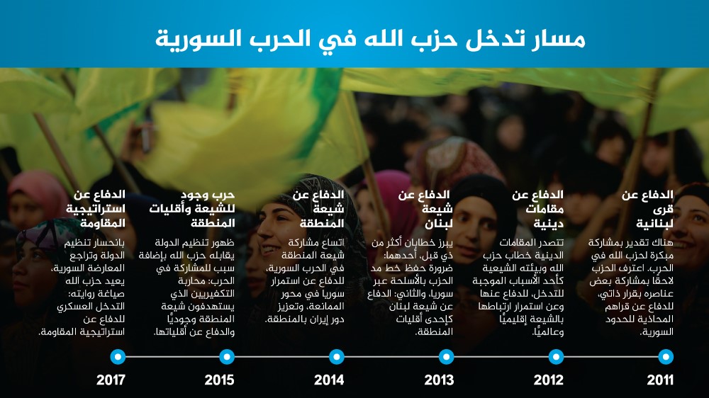 حزب الله روايته للحرب السورية والمسألة المذهبية 1 مركز الجزيرة للدراسات